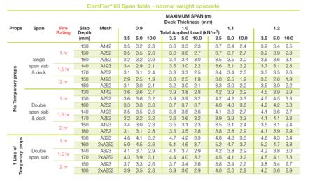 comflor decking|comflor 60 load span tables.